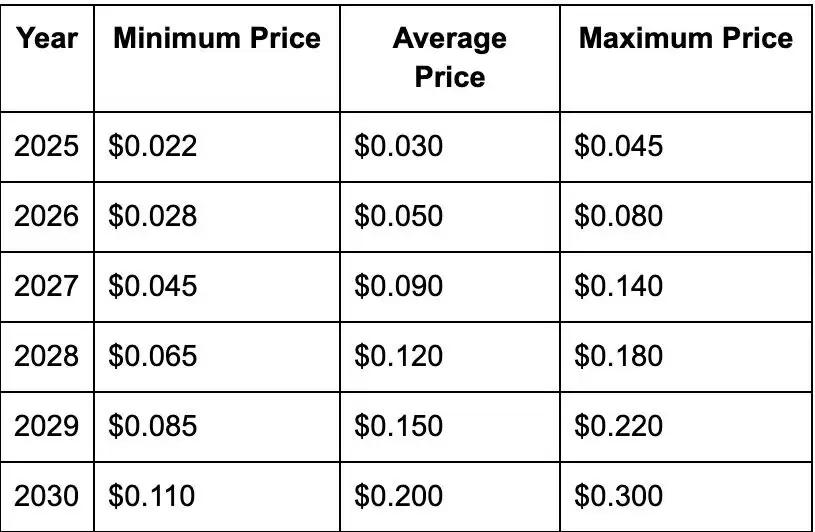 IKA币未来能涨到多少？IKA(IKA)币价格预测 2025-2030年