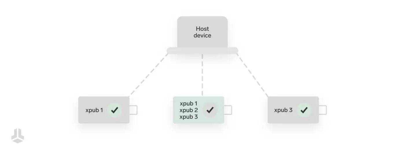 什么是多签名wallet？有哪些优势？工作原理介绍
