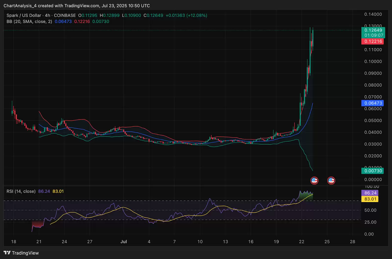 Spark（SPK币）价格预测:2025、2026、2027-2030 年