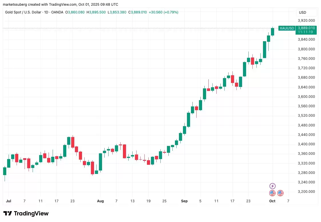 喜报:比特币（BTC）重现与黄金的相关性 价格逼近11.7万美元