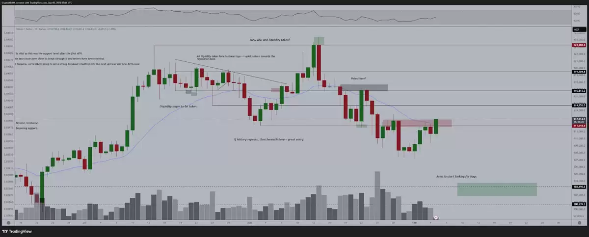 比特币分析师预警:BTC价格收复11.2万美元后将现