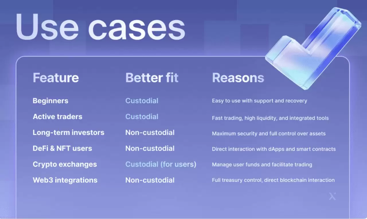 托管wallet与非托管wallet:如何选择适合您的加密wallet？优缺点介绍