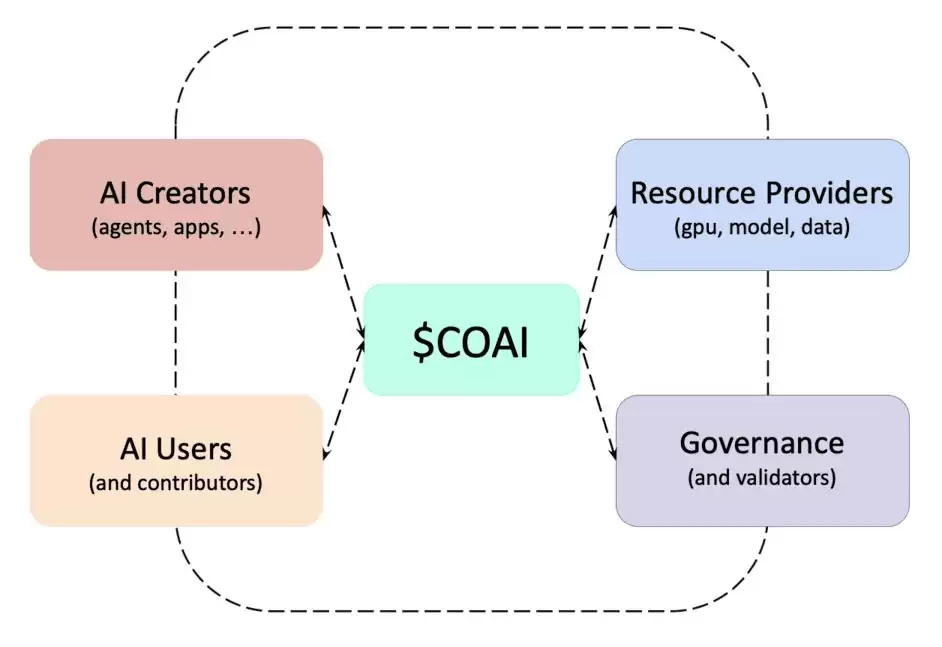 什么是ChainOpera AI (COAI)币？怎么买？COAI工作原理、代币经济学及未来前景
