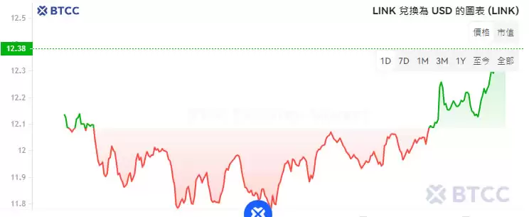 Chainlink（LINK）价格