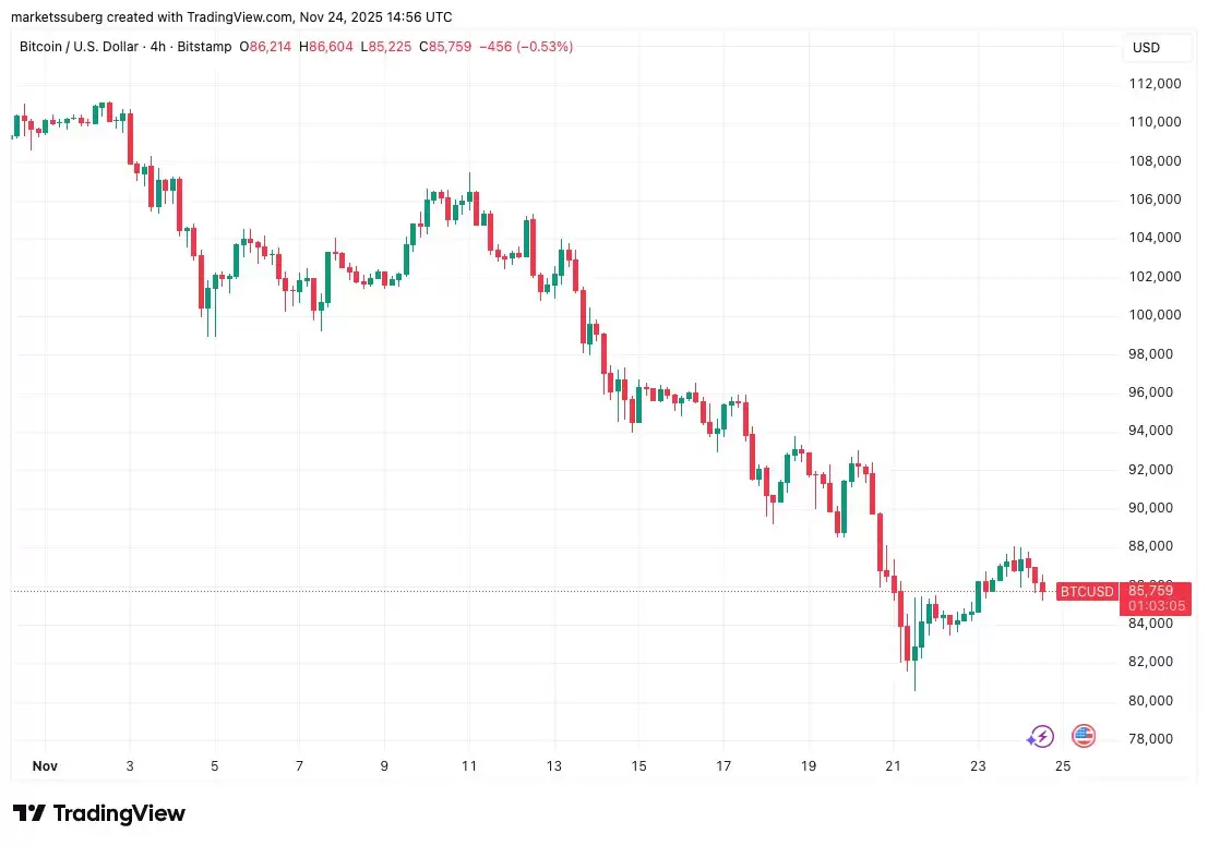 Arthur Hayes分析,比特币（BTC）8万美元价格低点已触底