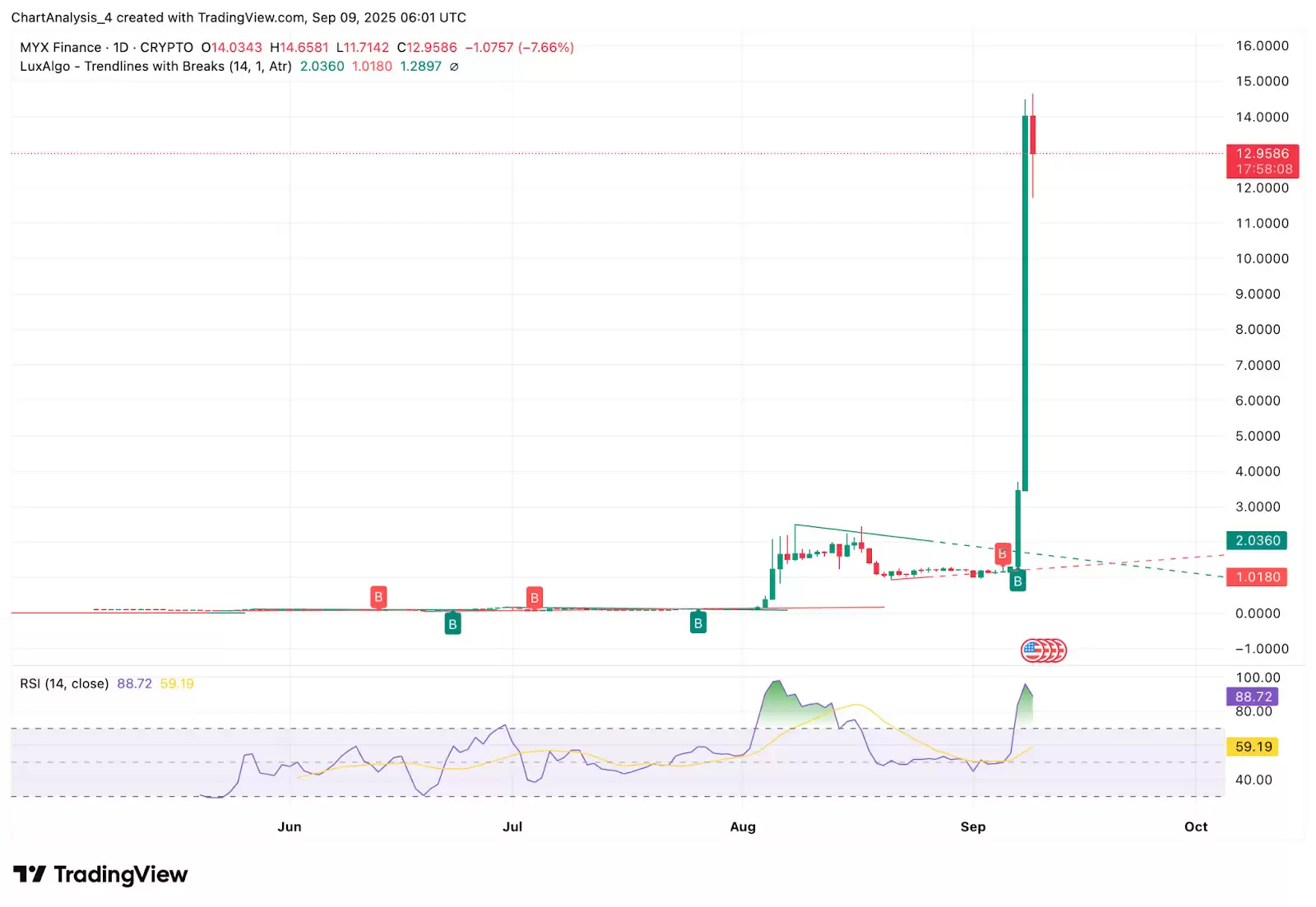 MYX Finance (MYX)币2025-2030年价格预测 :何时能突破20美元？