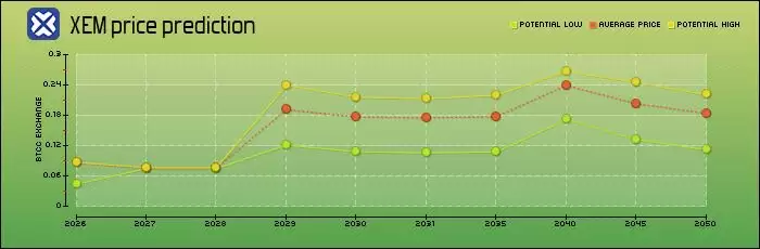 NEM（XEM）币是什么？XEM未来走势、代币经济学及价格预测
