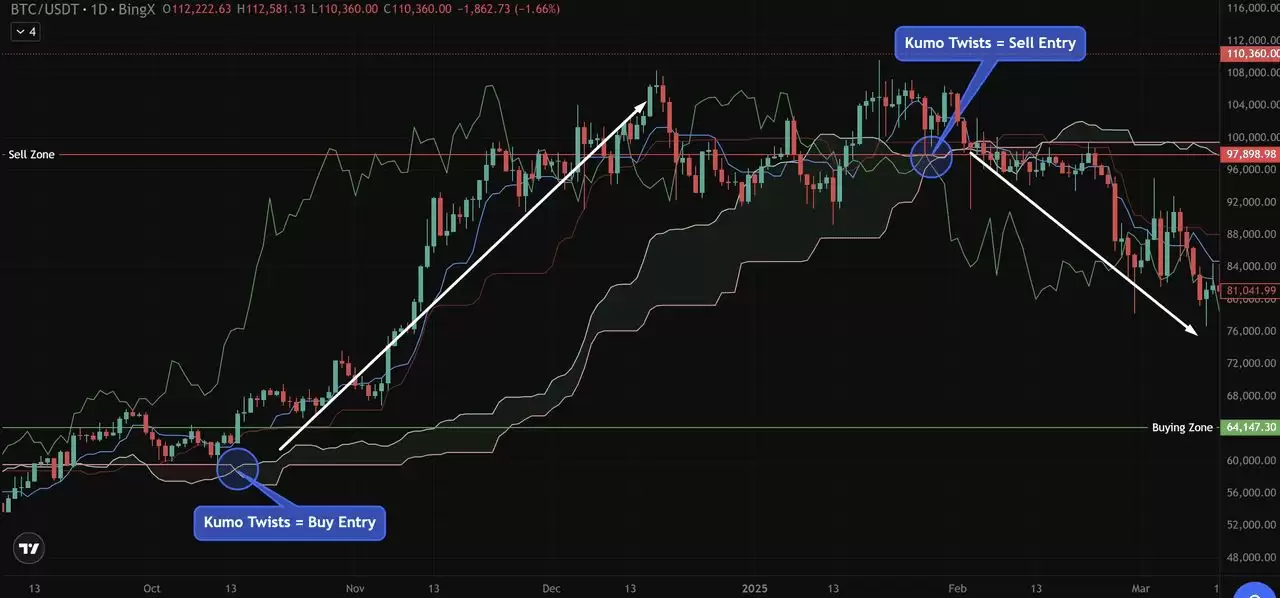 币圈一目均衡表是什么？加密货币交易策略:趋势、支撑与进场信号介绍