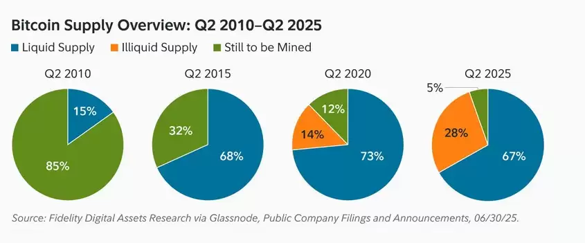 富达最新报告预测比特币（BTC）非流动供应量到2032年可能达到830万枚