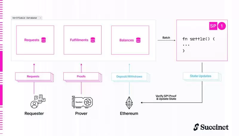 什么是Succinct Network(PROVE币)？是一项好的投资吗？关于PROVE币上市指南