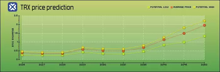 波场币（TRX）是什么？怎么买？TRX价格预测2026-2050年