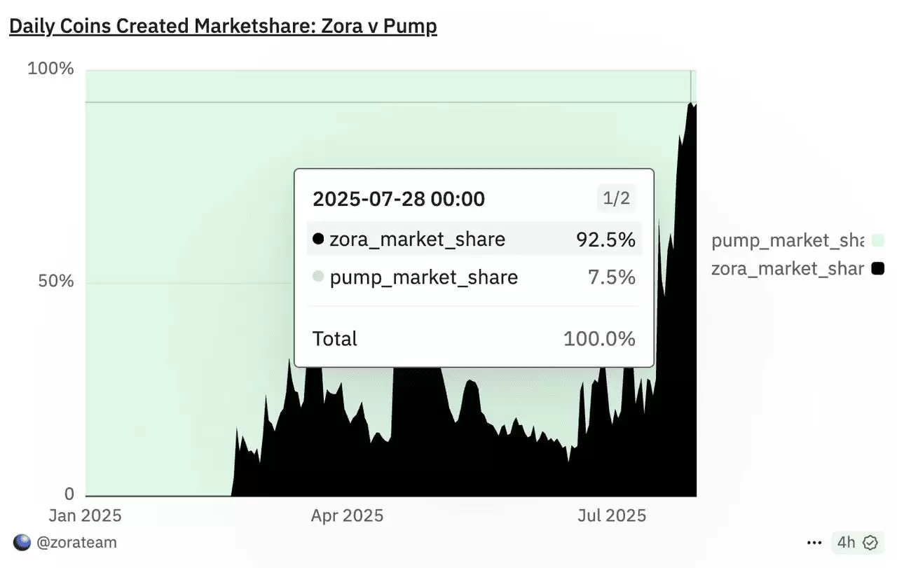 什么是Zora  Network？一文介绍如何在2025年创建您的内容代币？
