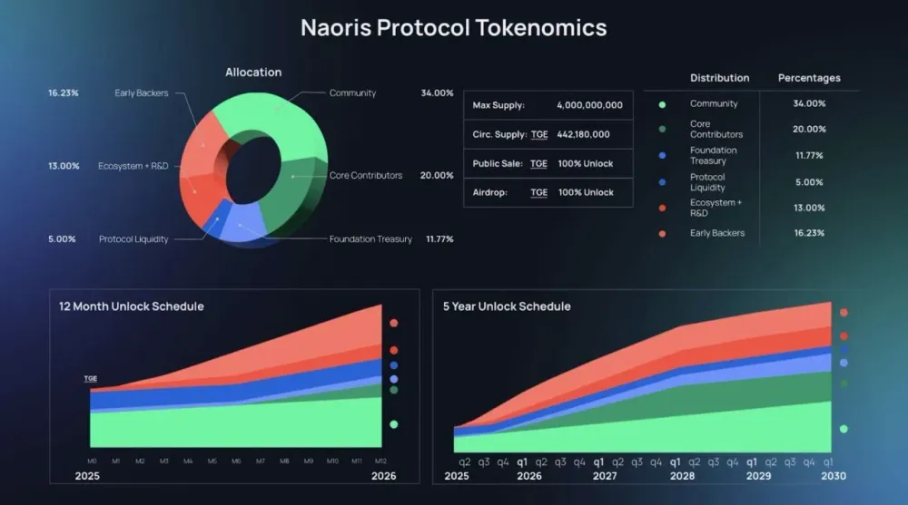 币安Alpha和币安合约将上线Naoris Protocol (NAORIS)