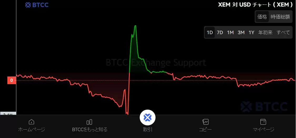 NEM（XEM）币是什么？XEM未来走势、代币经济学及价格预测