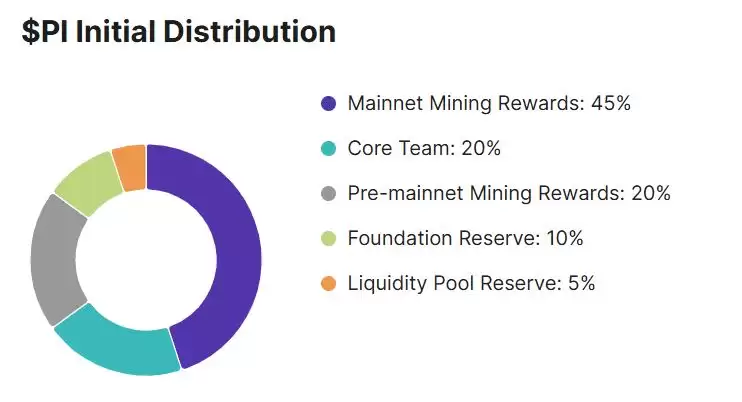Pi 币的代币经济学是什么？
