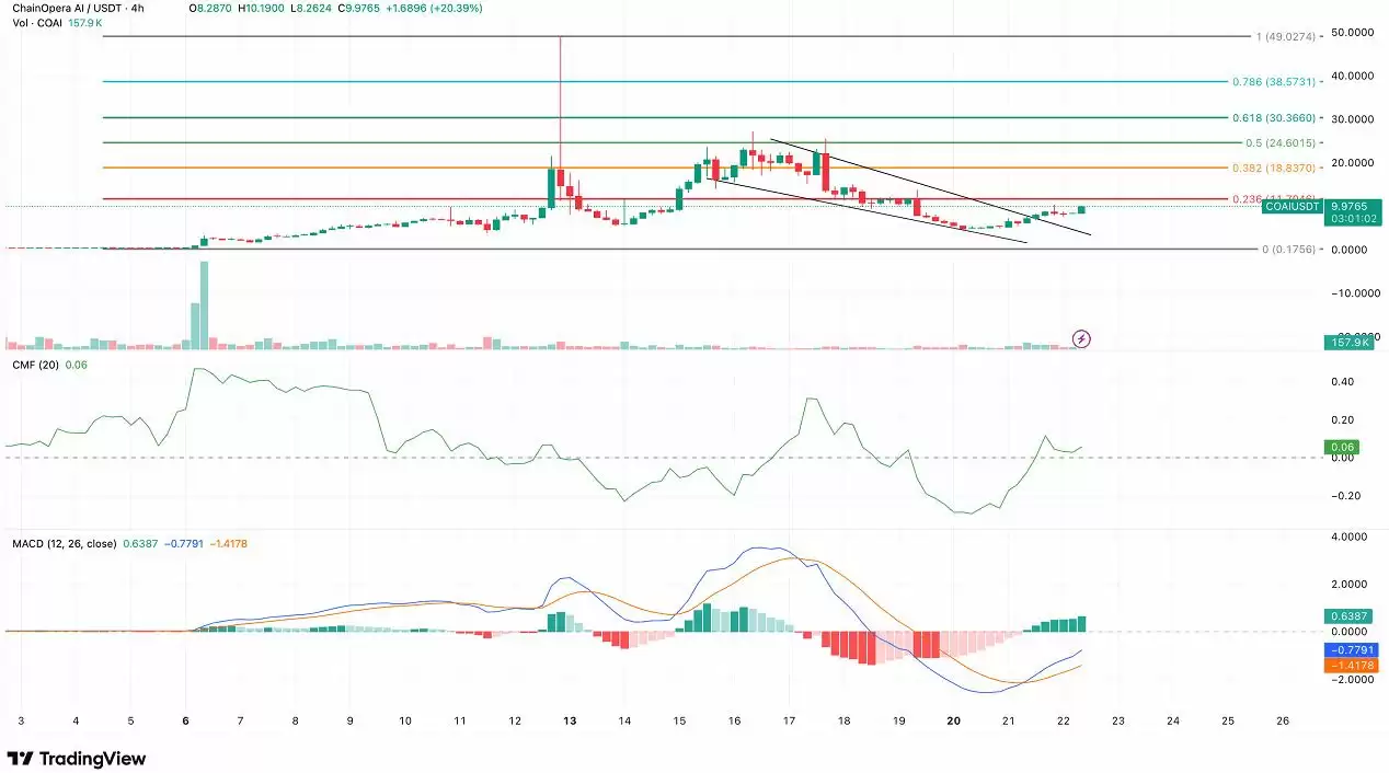 什么是ChainOpera AI (COAI)币？怎么买？COAI工作原理、代币经济学及未来前景
