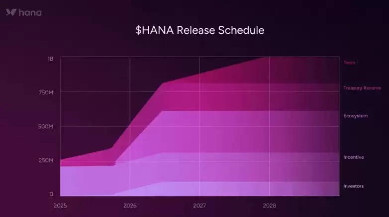 Hana Network(HANA)币全面介绍