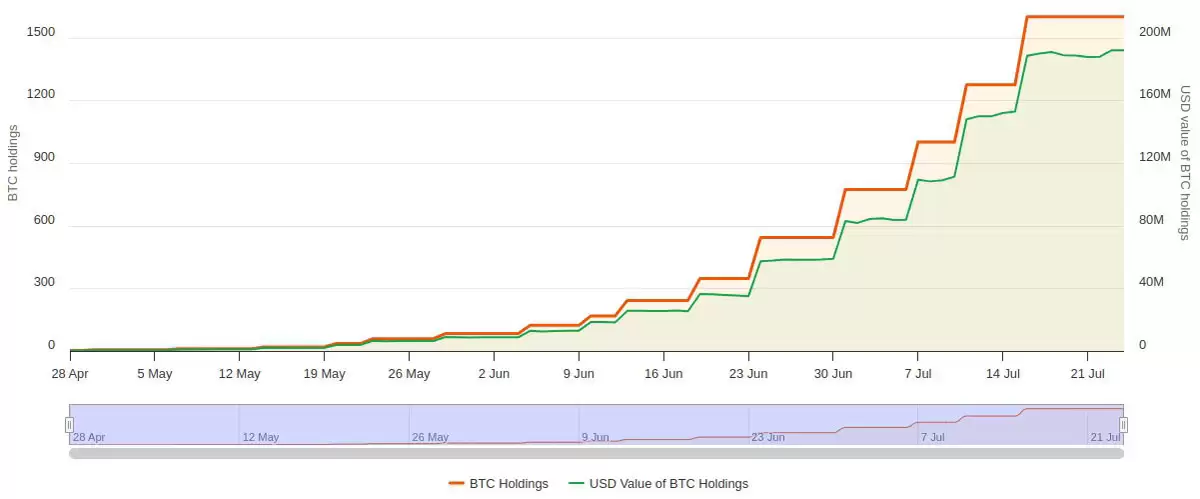 英国公司以1.35亿美元融资打破当地比特币(BTC)储备记录