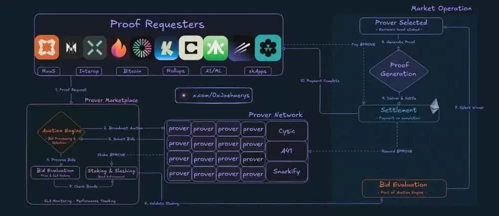 Succinct(PROVE币)是什么?如何领取?PROVE代币经济与空投领取指南