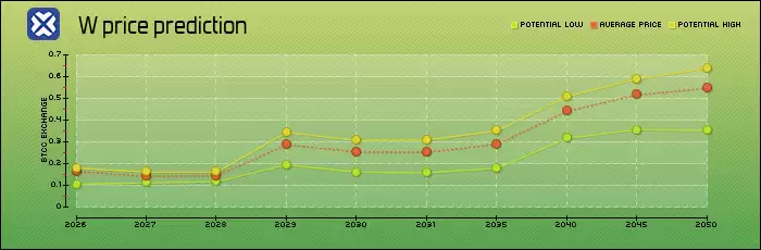 Wormhole (W) 币是什么？W代币经济学、前景分析及价格预测