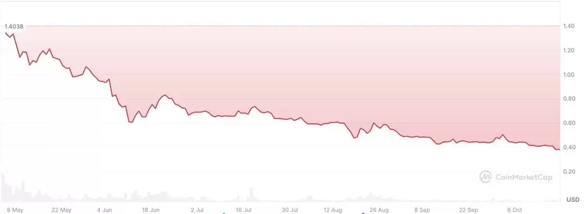 SUI代币是什么？SUI未来前景、价格趋势及购买方法