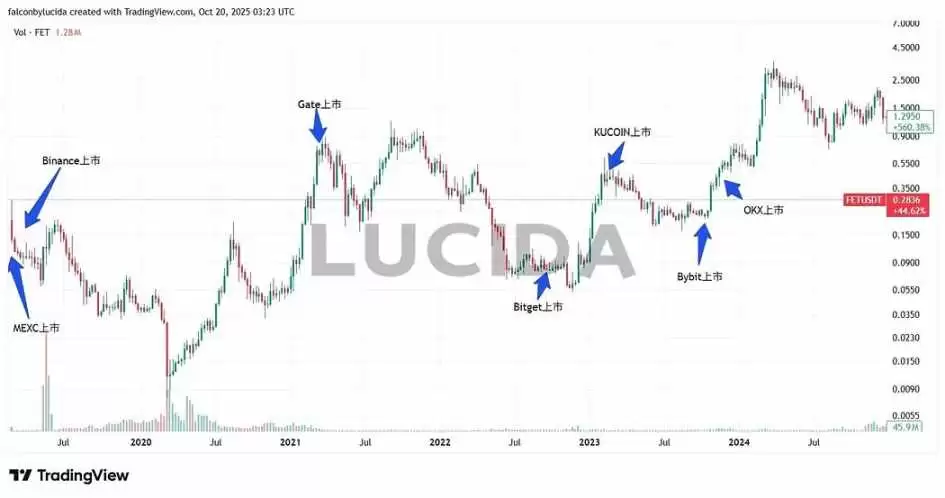 七大中心化交易所对比详解