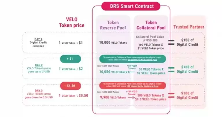Velo是什么？怎么买？VELO代币经济学、工作原理、未来展望及路线图