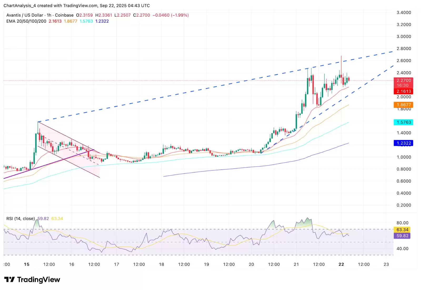 Avantis 价格保持上升楔形结构