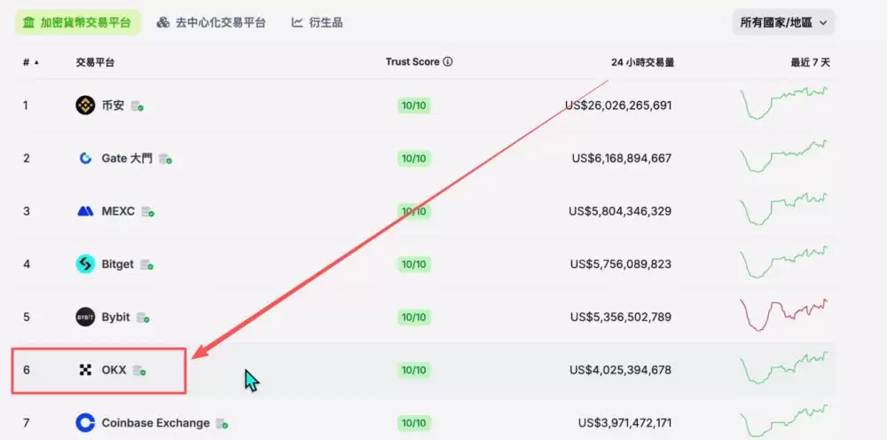 世界排名前十的比特币交易所