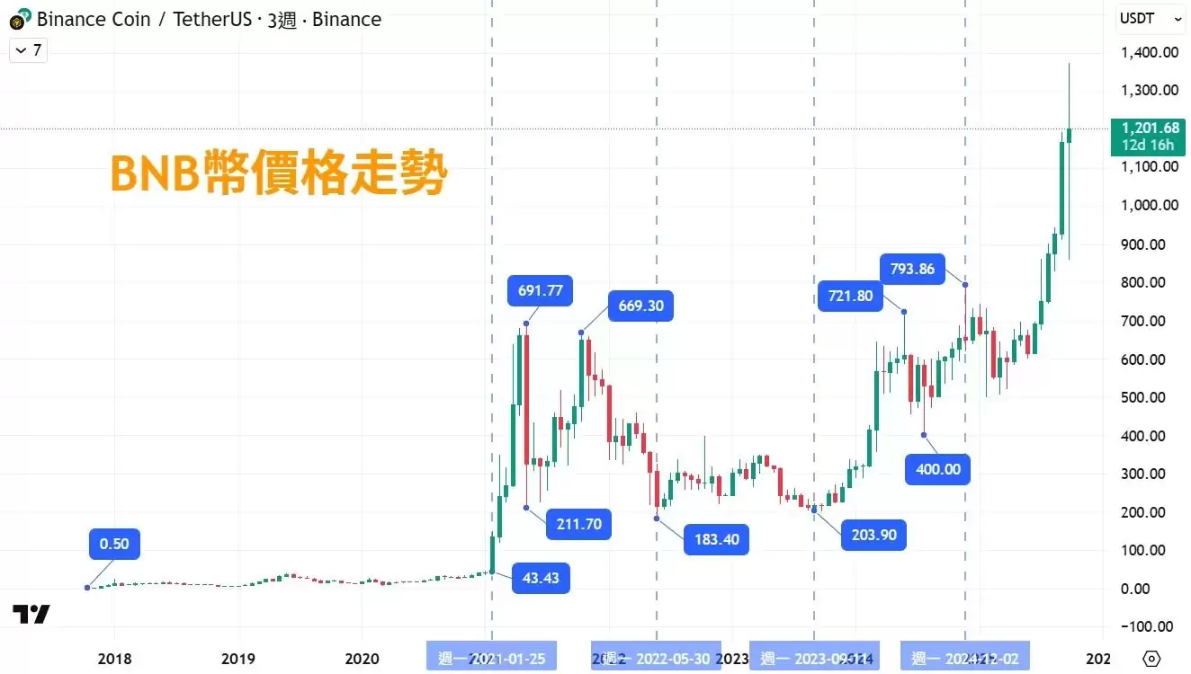 币安币(BNB)币是什么？ 玩法、收益、风险解析(2025年最强平台币攻略)
