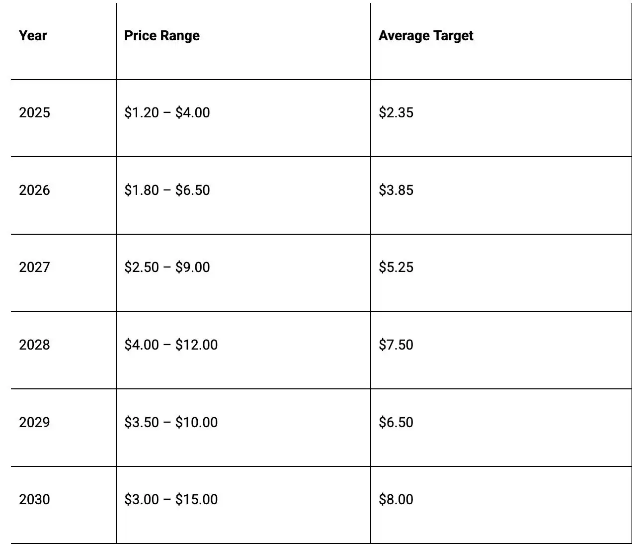 WorldCoin (WLD) 币是什么？WLD价格预测2025, 2026–2030