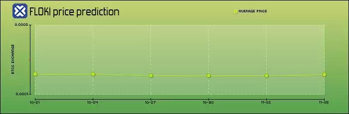 FLOKI未来如何？怎么买？FLOKI价格预测:2026年、2030年、2050年
