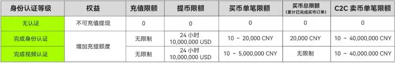 ok欧易新手教程:下载、注册、买币、卖币、wallet安全(Web/APP端)