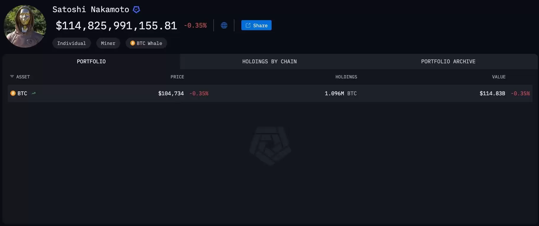 佐藤 Nakamoto 估计为 1150 亿美元