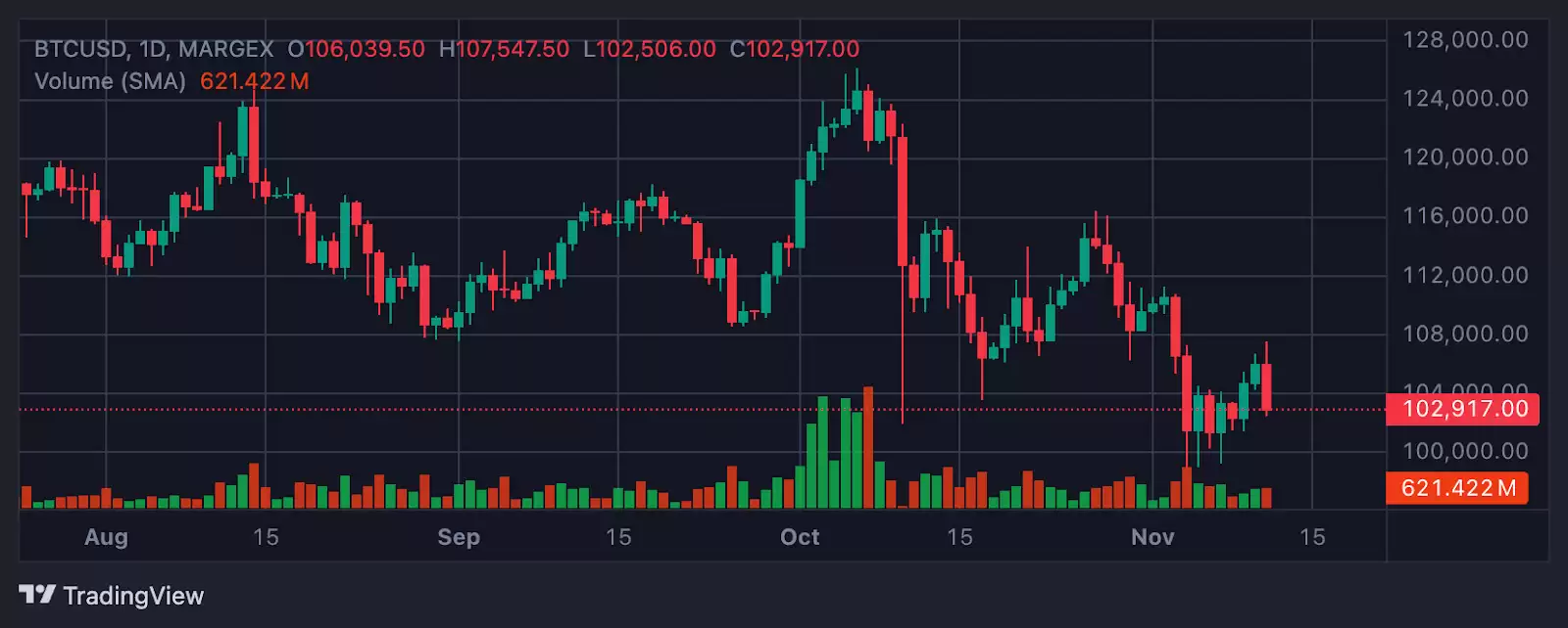 随着RSI指标走强,比特币能否突破11万美元大关？以太坊能否重回3700美元？