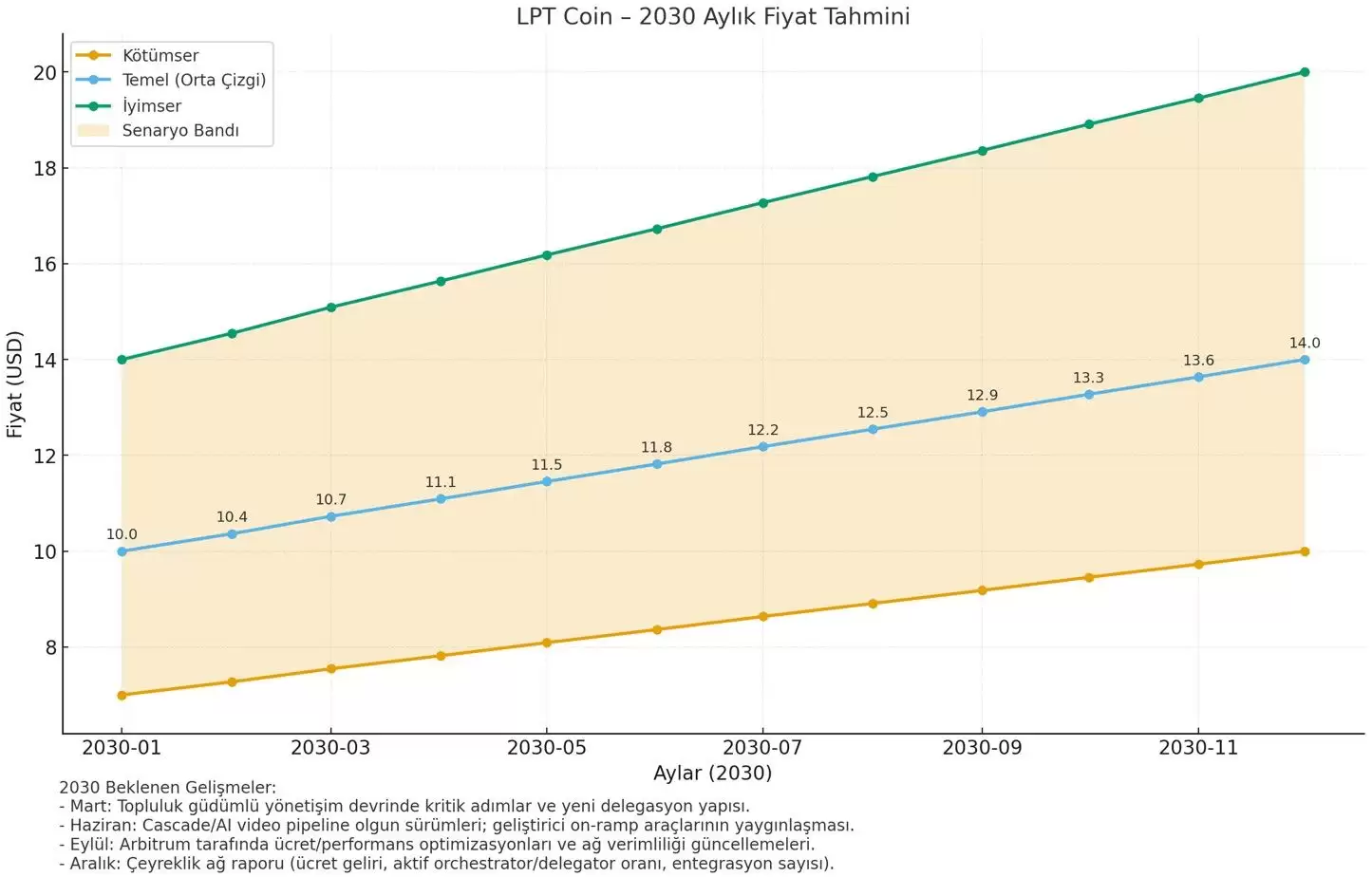 Livepeer (LPT) 币是什么？LPT价格预测2025-2030