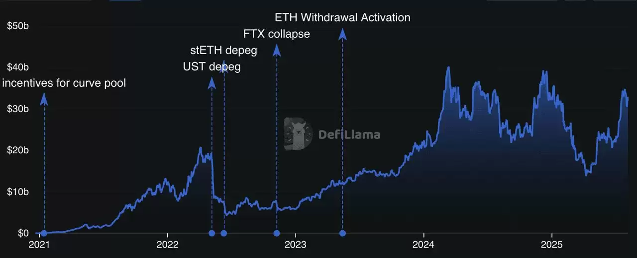 什么是流动质押？如何运作？2025年七大顶尖流动质押协议