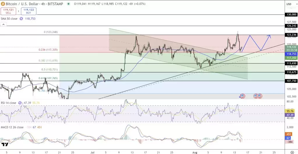 比特币（BTC）价格预测：11.9万美元支撑位能否守住　RSI下降且美联储降息概率达92%？