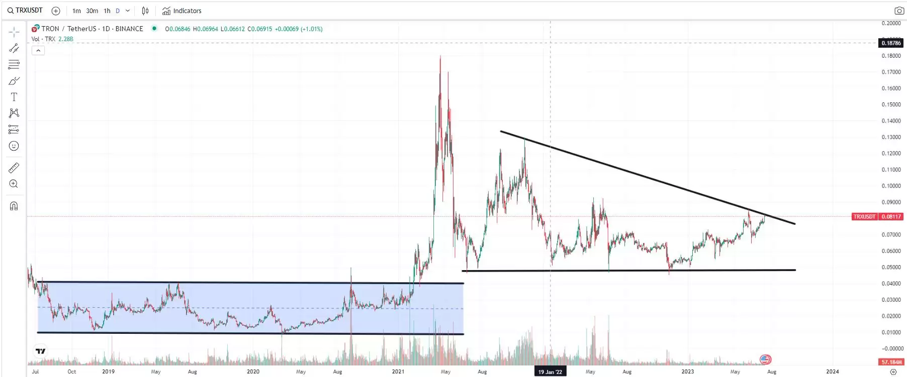 波场币TRX是什么 ？TRX币风险分析及价格走势预测