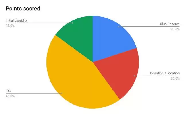 什么是48 Club Token (KOGE)币？KOGE运作方式、代币经济学及未来展望
