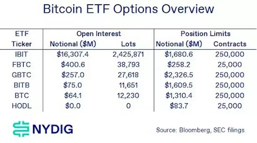 贝莱德比特币（BTC）ETF有望借SEC期权批准扩大