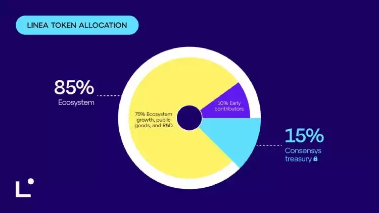 什么是Linea(LINEA币)?如何运作?Linea项目概述,代币经济与未来发展介绍
