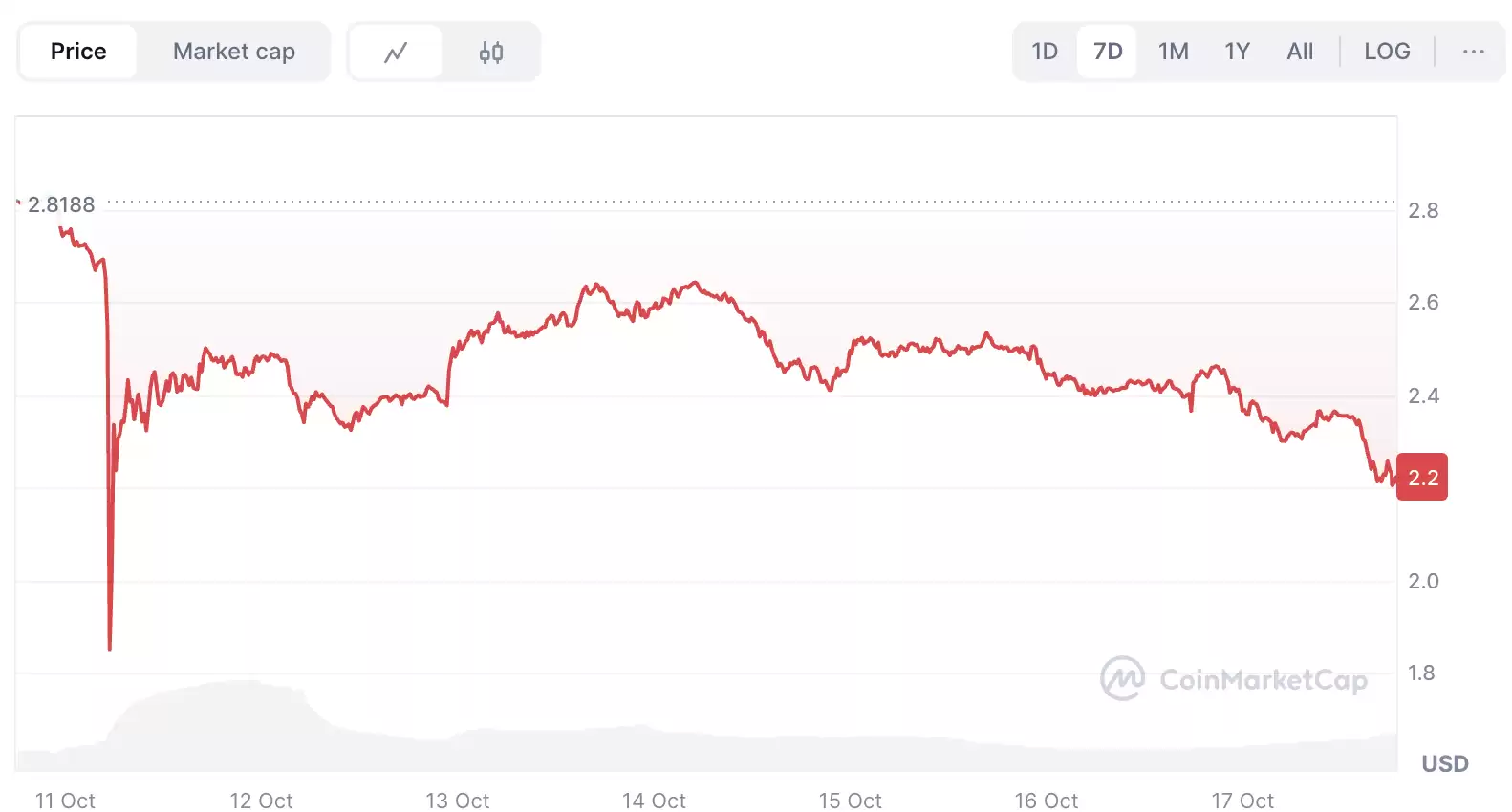 XRP 价格展望：随着 ETF 决策临近，代币价格会跌至 1.5 美元吗？图片 0