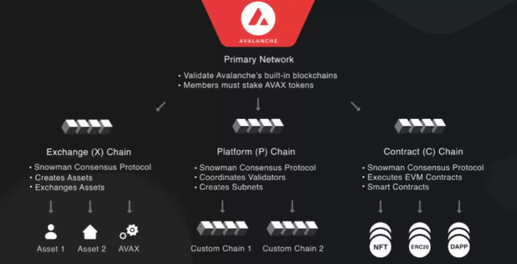 三链架构：分工明确、减少彼此干扰