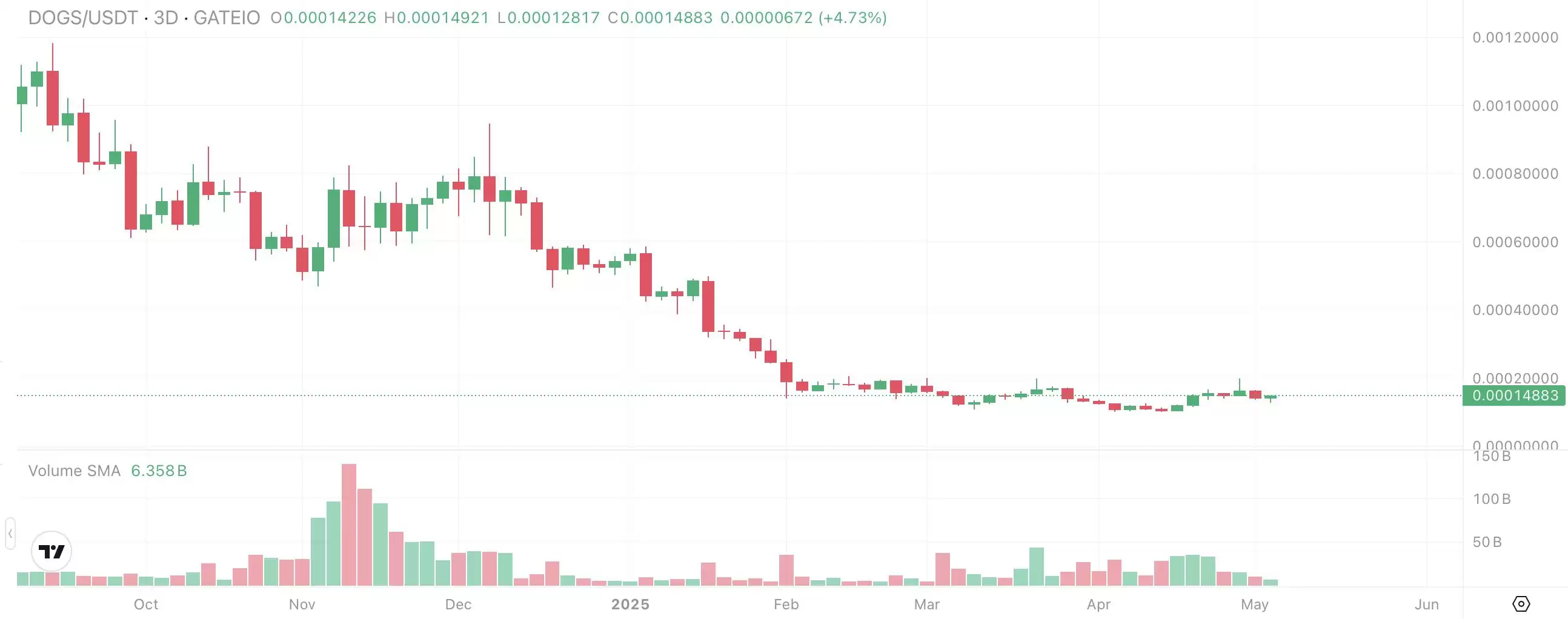 什么是黑白狗（DOGS币）？DOGS代币经济学及价格预测