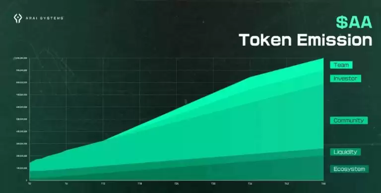 ARAI(AA)币具体分析