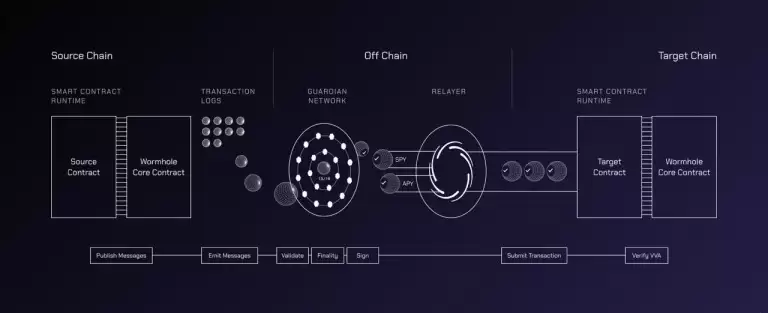 Wormhole (W) 币是什么？W代币经济学、前景分析及价格预测