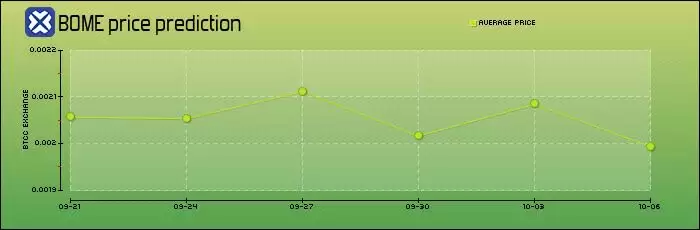 什么是BOOK OF MEME（BOME）币？怎么买？BOME特点、功能及价格预测