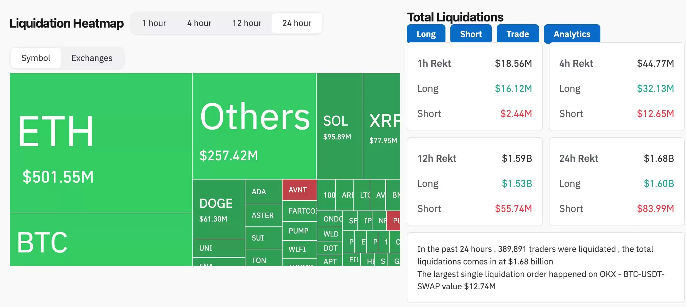 Solana代币展望:大规模清算中捍卫220美元,这是一个看涨信号吗？