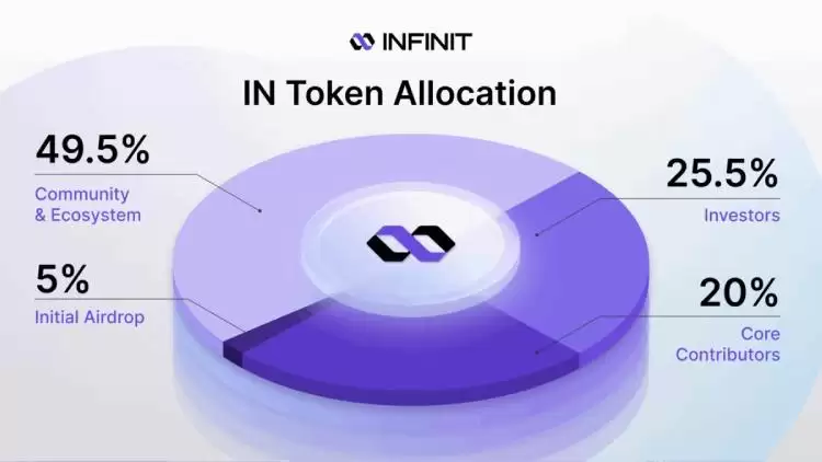 INFINIT(IN币)是什么?如何运作?INFINIT代币经济与未来前景分析